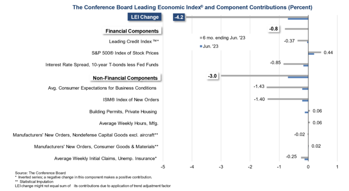 vstar-Conference-board-leading-economic-index-0727