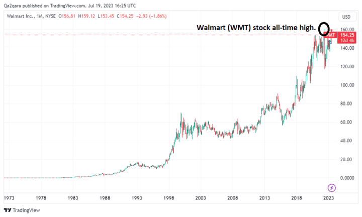 Current walmart stock shop price