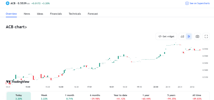 Acb stock store price nyse