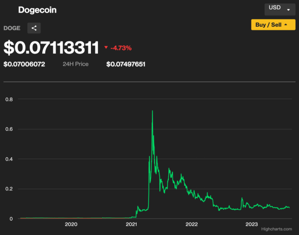 Dogecoin Price Prediction as DOGE Blasts Up 5% After $800 Million