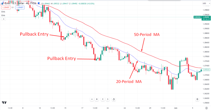 The Playbook For Trading EUR USD Successfully Strategy Examples For 