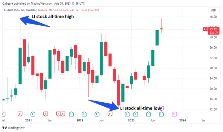 Li auto shop future stock price