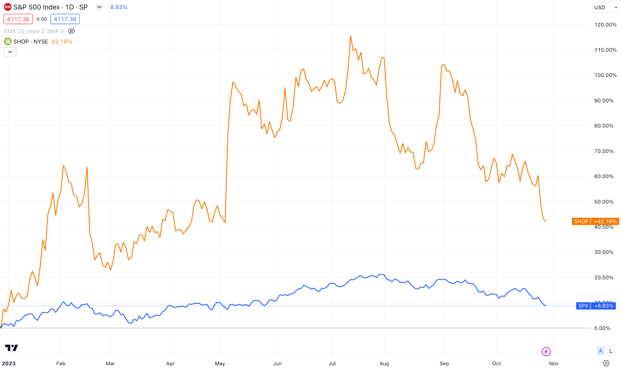 Parlor outlet stock prices