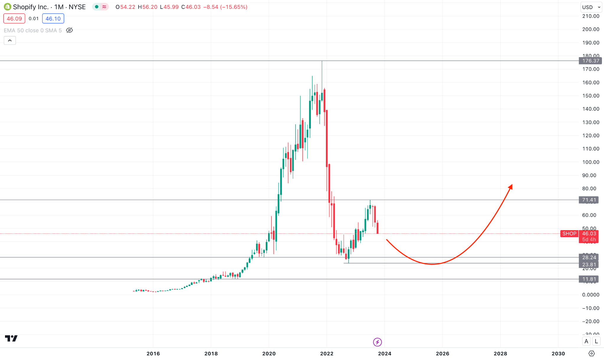Stock forecast 2030 store