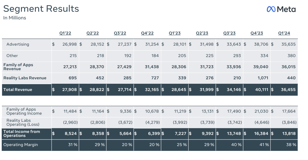 Meta Stock Forecast & Price Prediction 2024 Q1 Performance, Growth