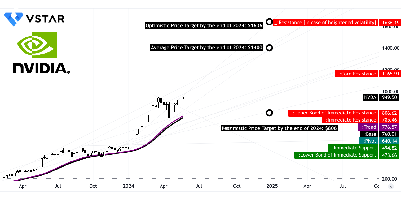 Nvidia NVDA Stock Forecast Price Prediction 2024 Q2 Performance and Outlook