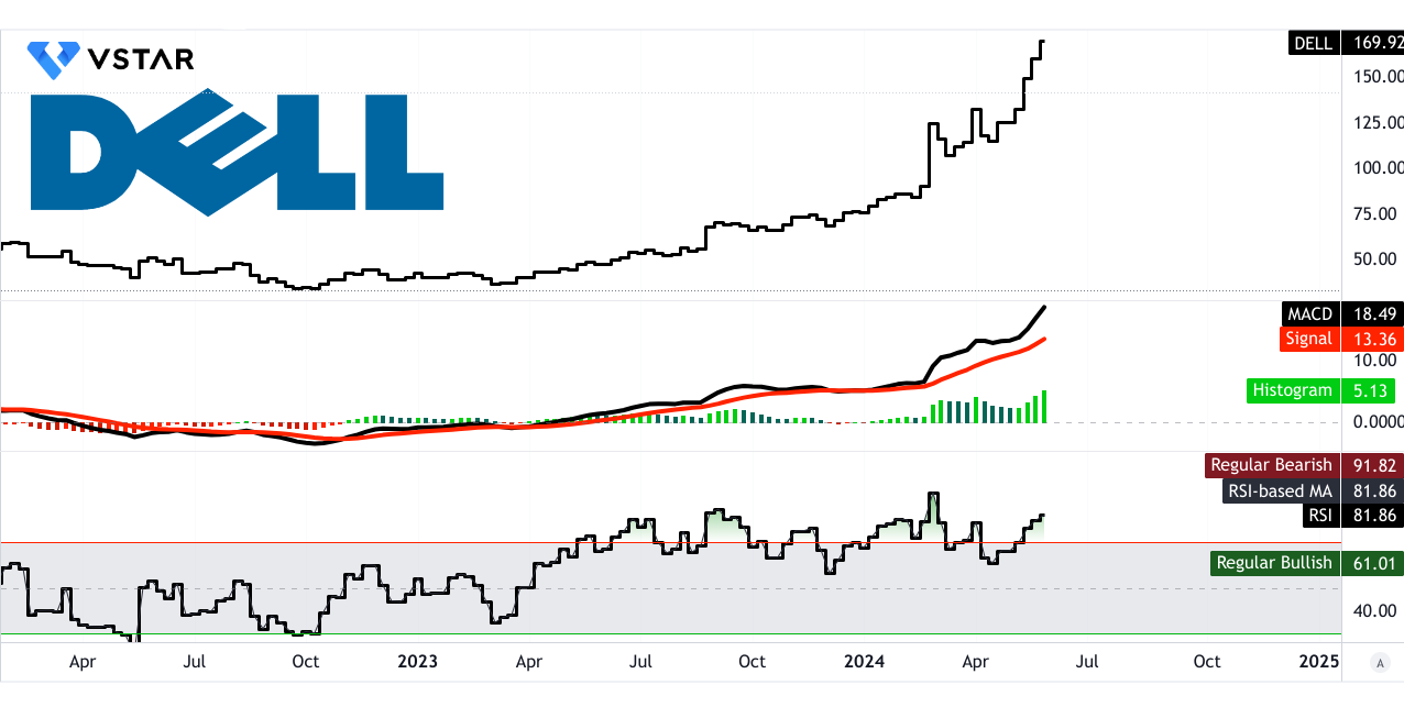 2024年DELL 股价预测：戴尔Q1业绩和前景分析