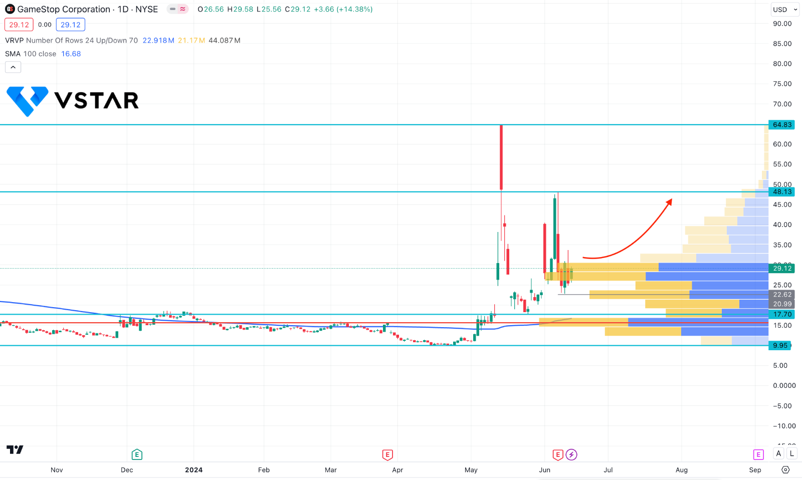 Is GameStop (GME) A Buy As Roaring Kitty Increased The Investment?