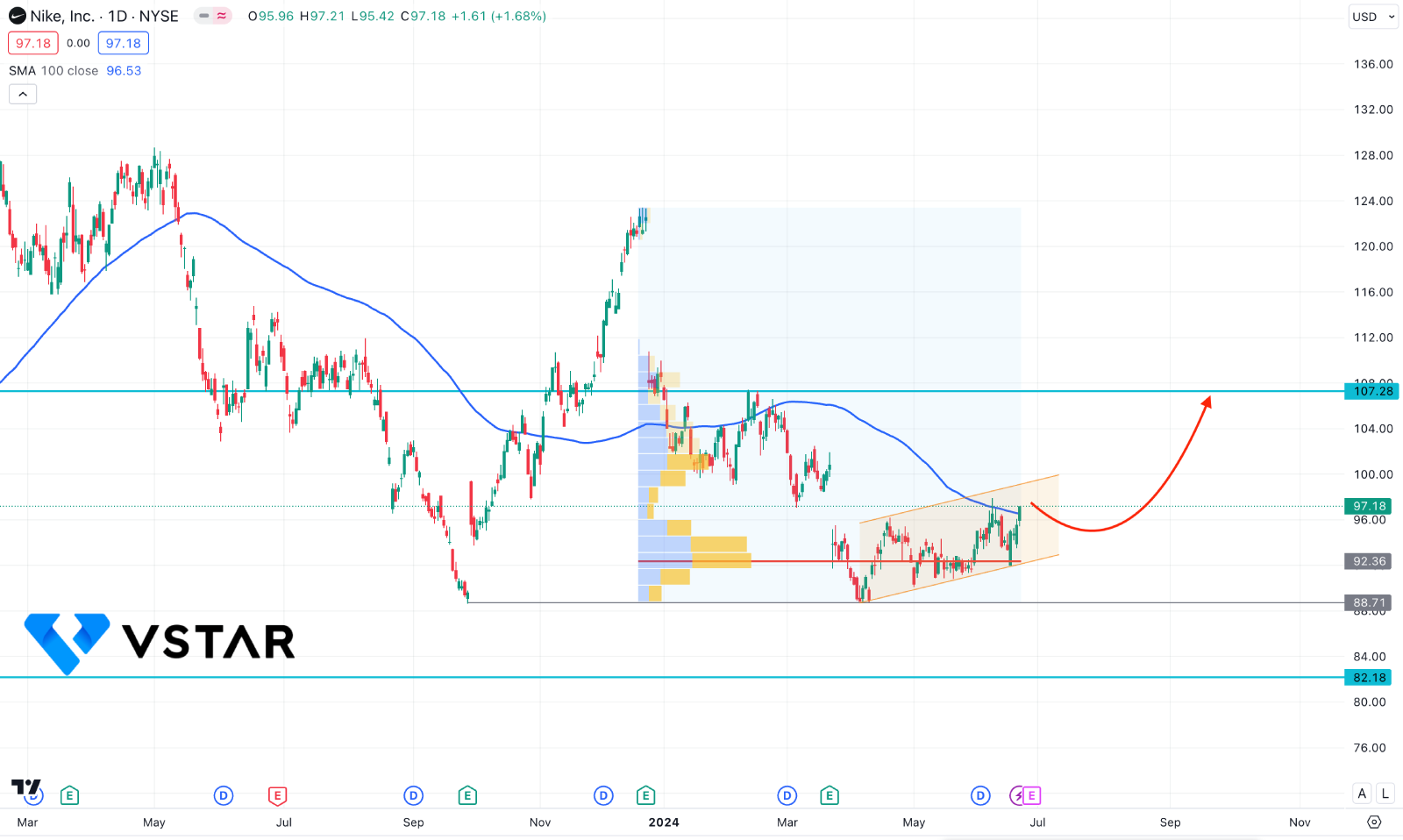 Nike share price forecast sale