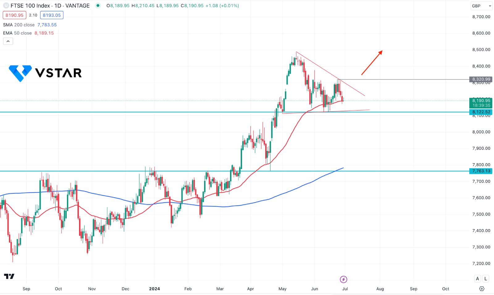 FTSE 100 UK100 Looks For A Fresh Trend From The UK GDP Release