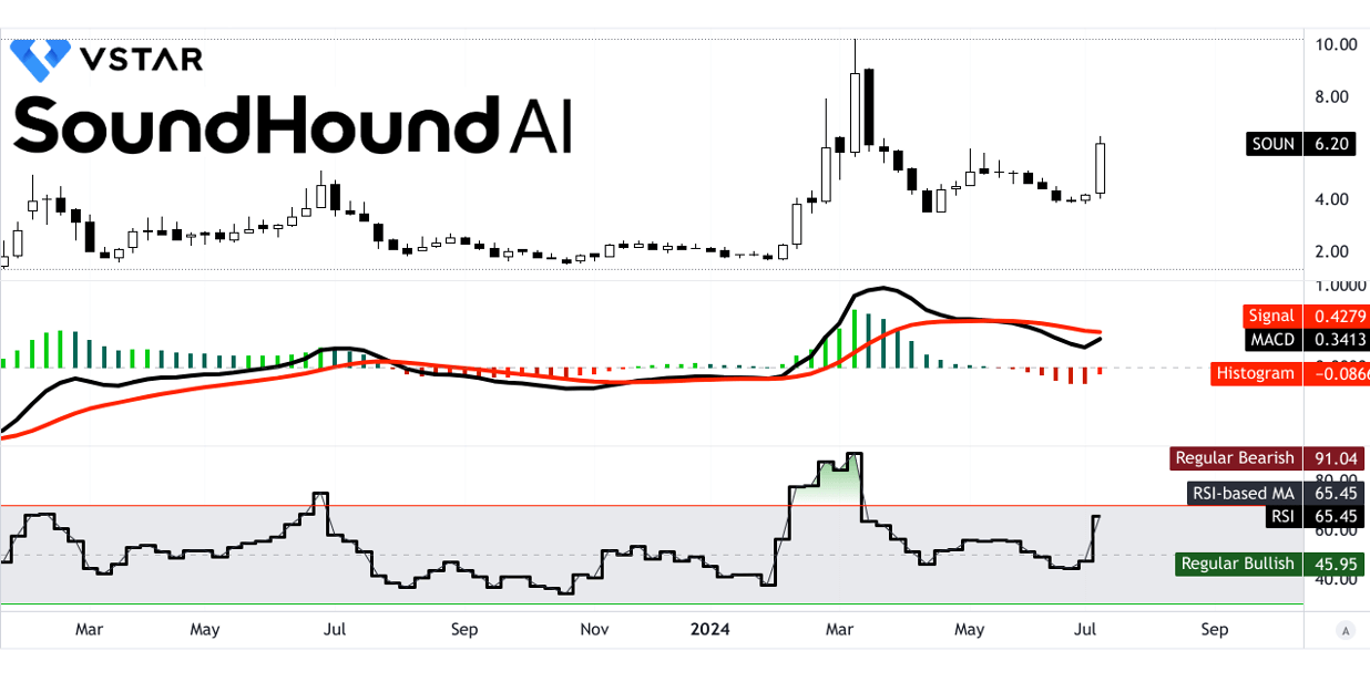 Projection For Soundhound Stock 2025 In