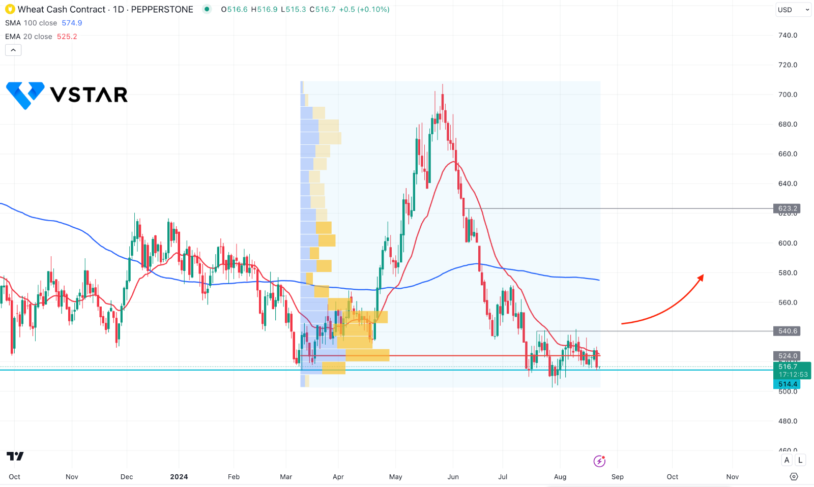 vstar-Wheat-Prices-Technical-Analysis-0822-2024