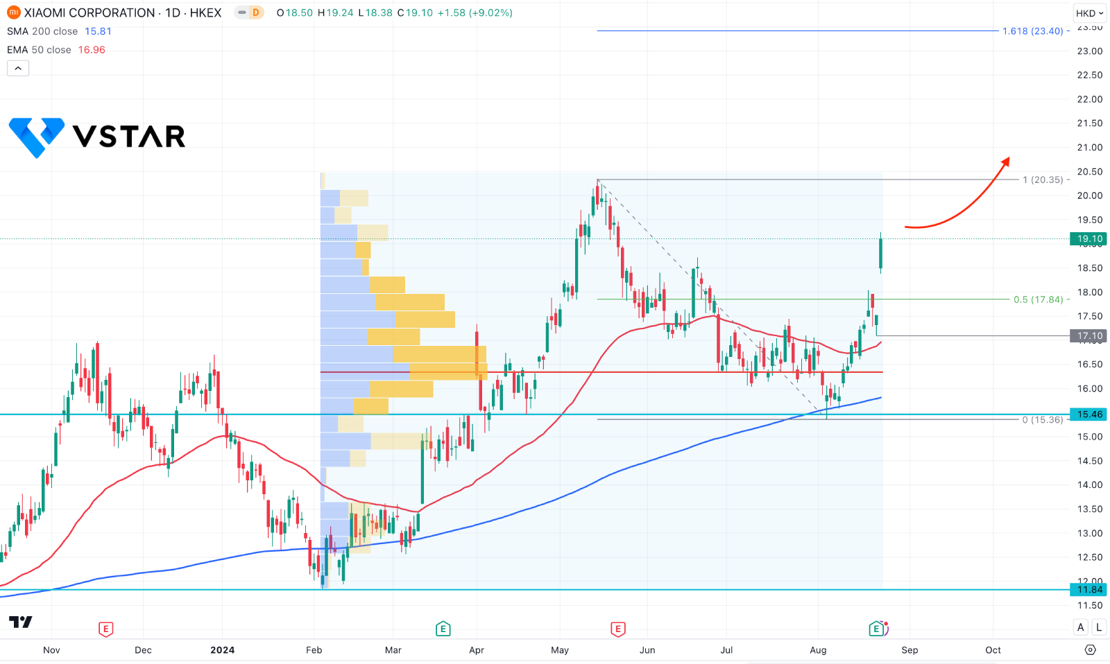 xiaomi-stock-technical-analysis