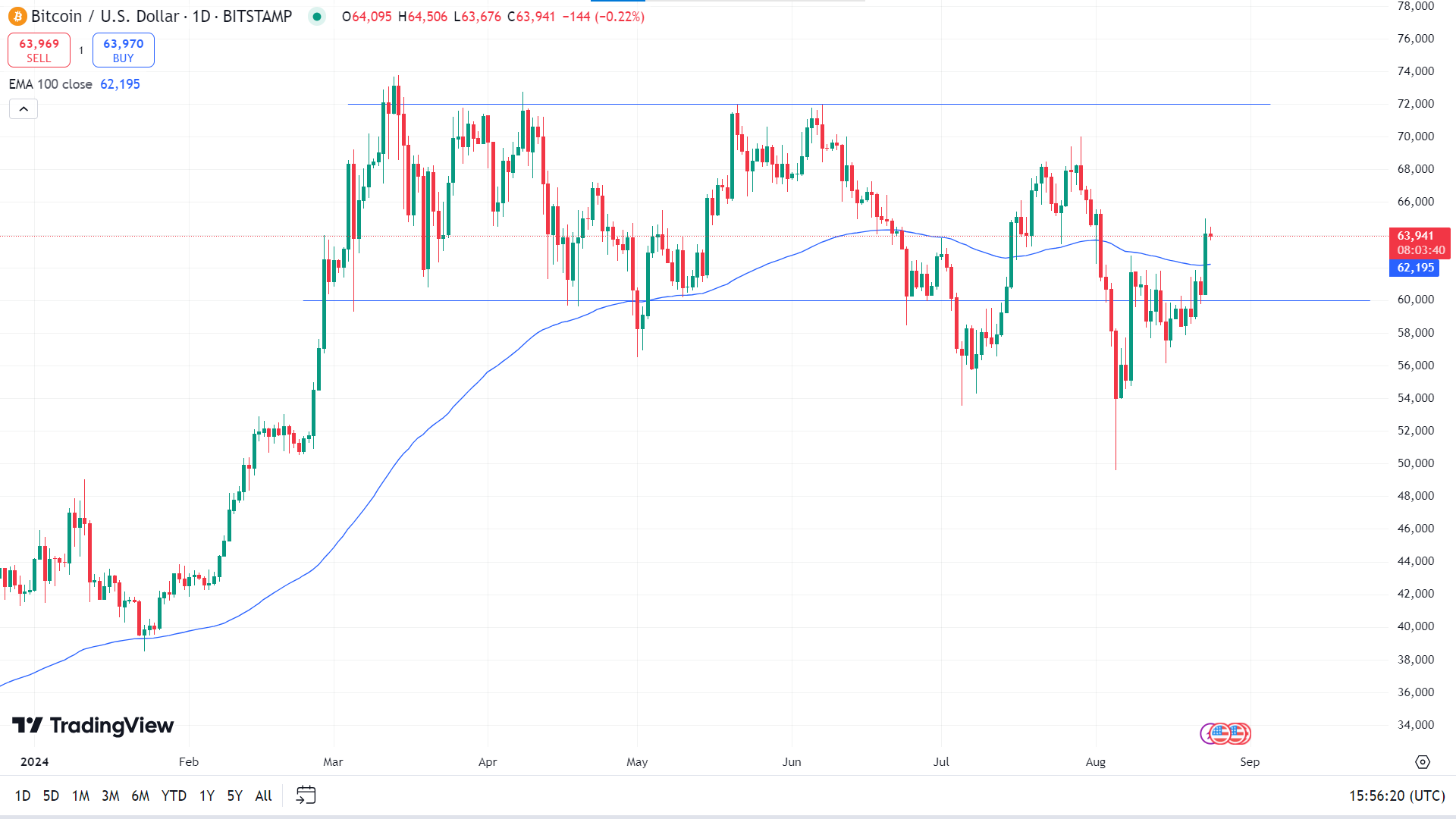 bitcoin price prediction