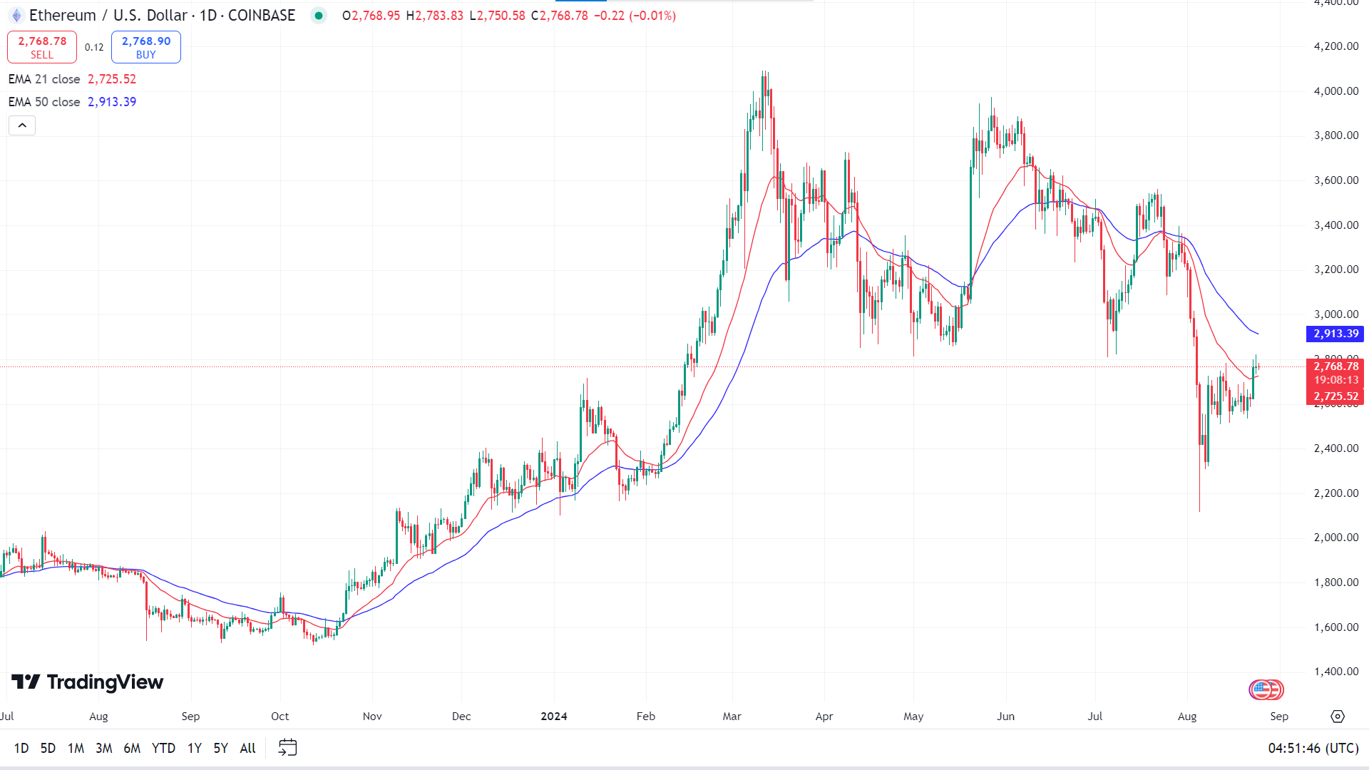 ethereum price prediction