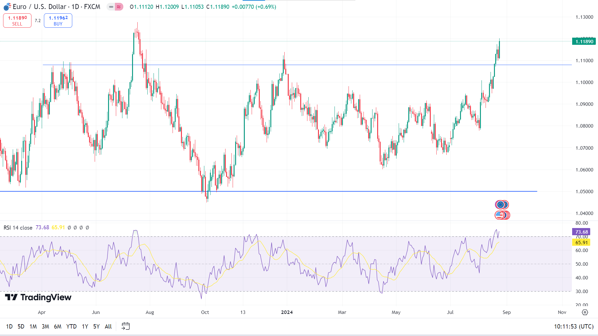 eurusd forecast