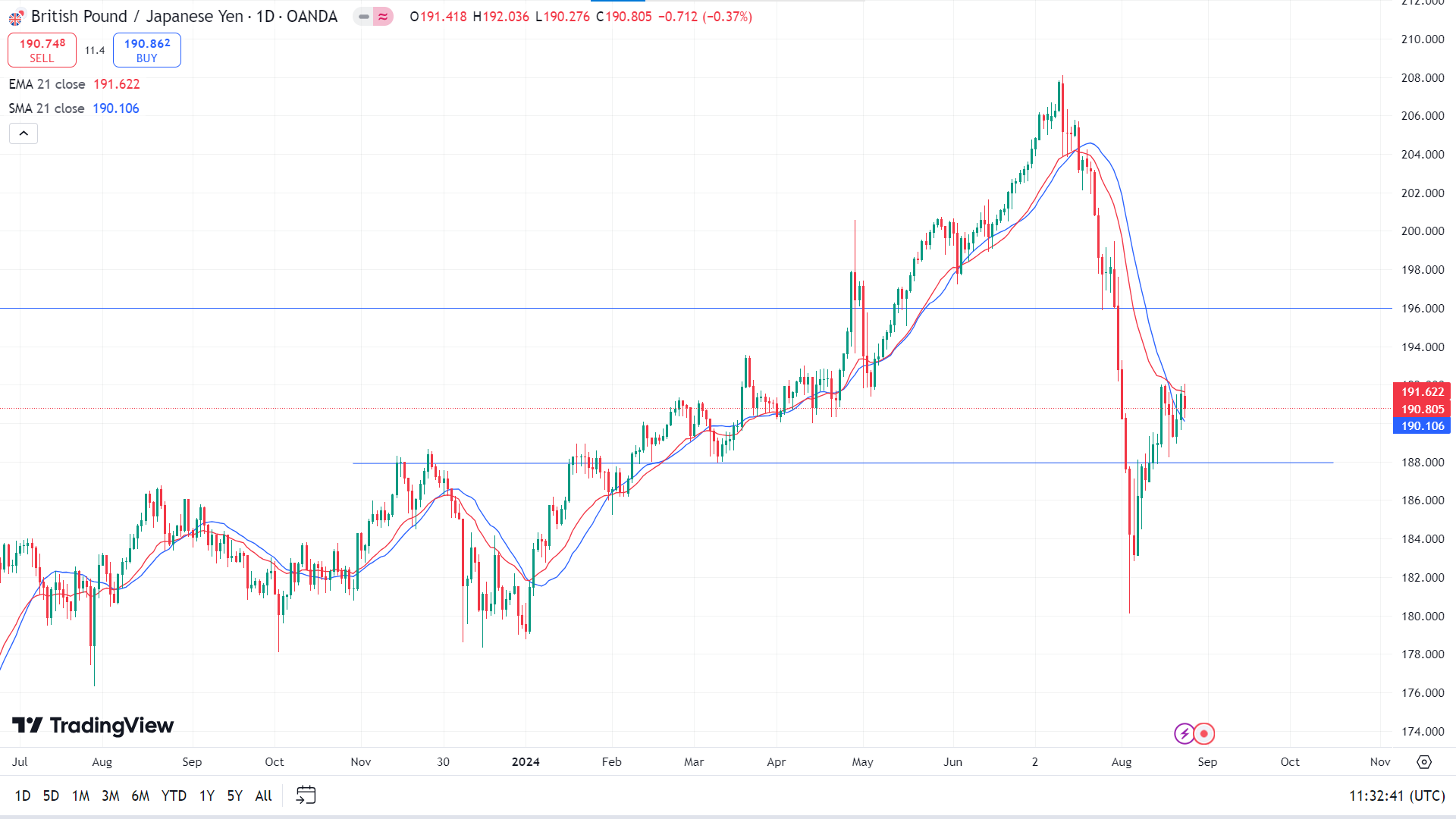 gbpjpy forecast