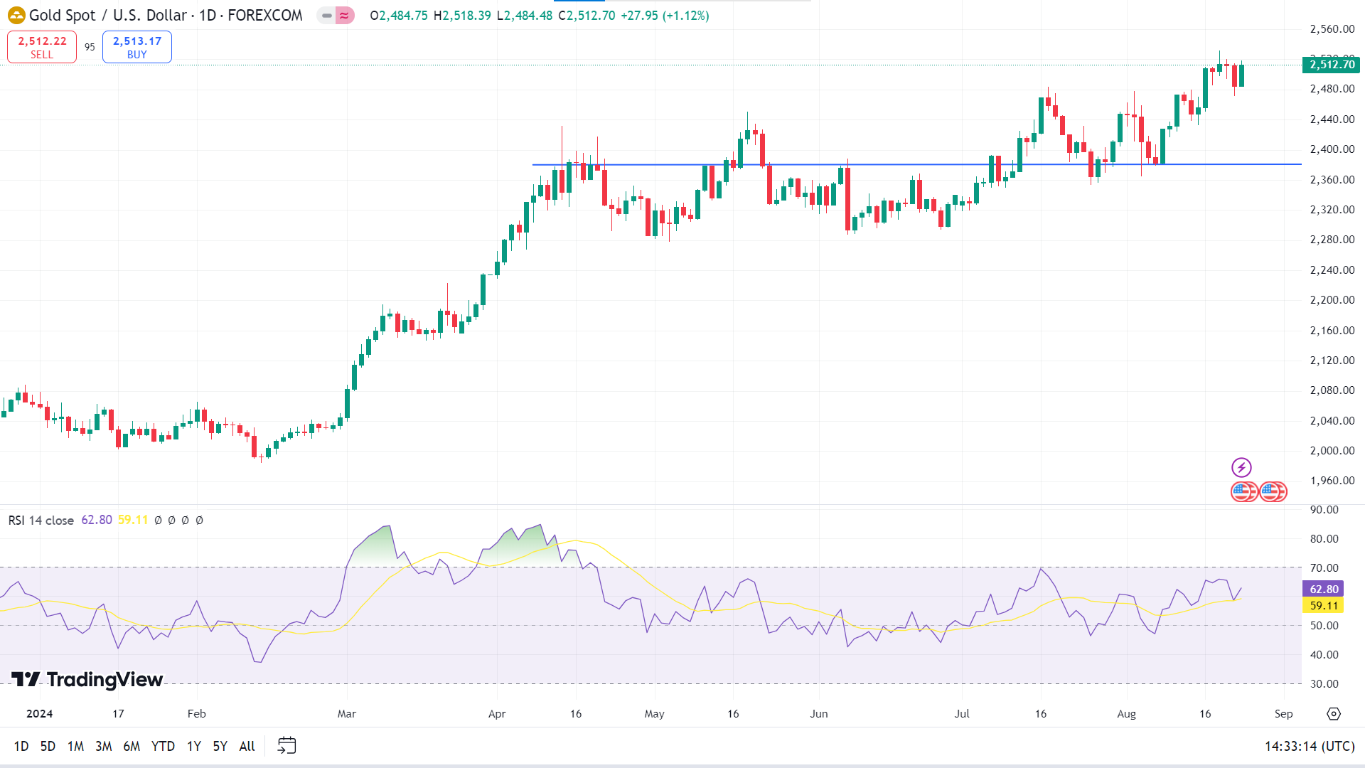 gold price prediction