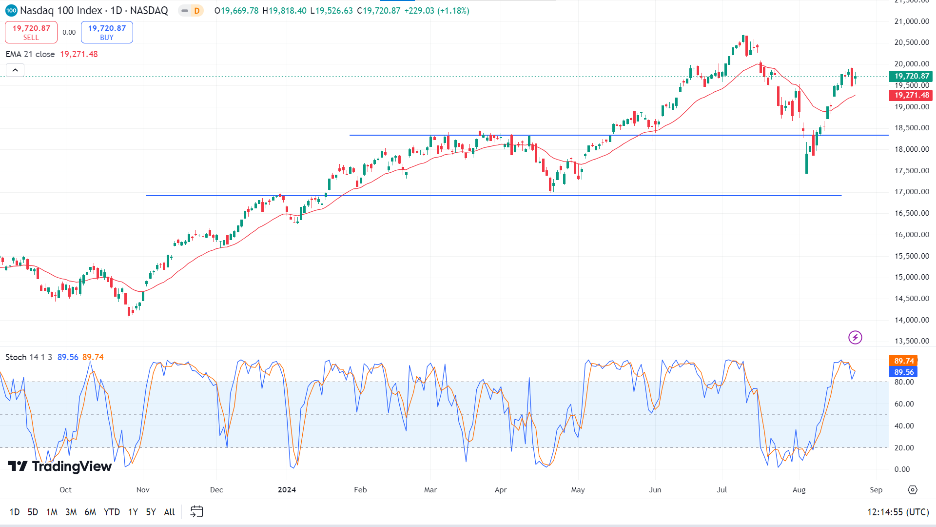 nasdaq 100 technical analysis