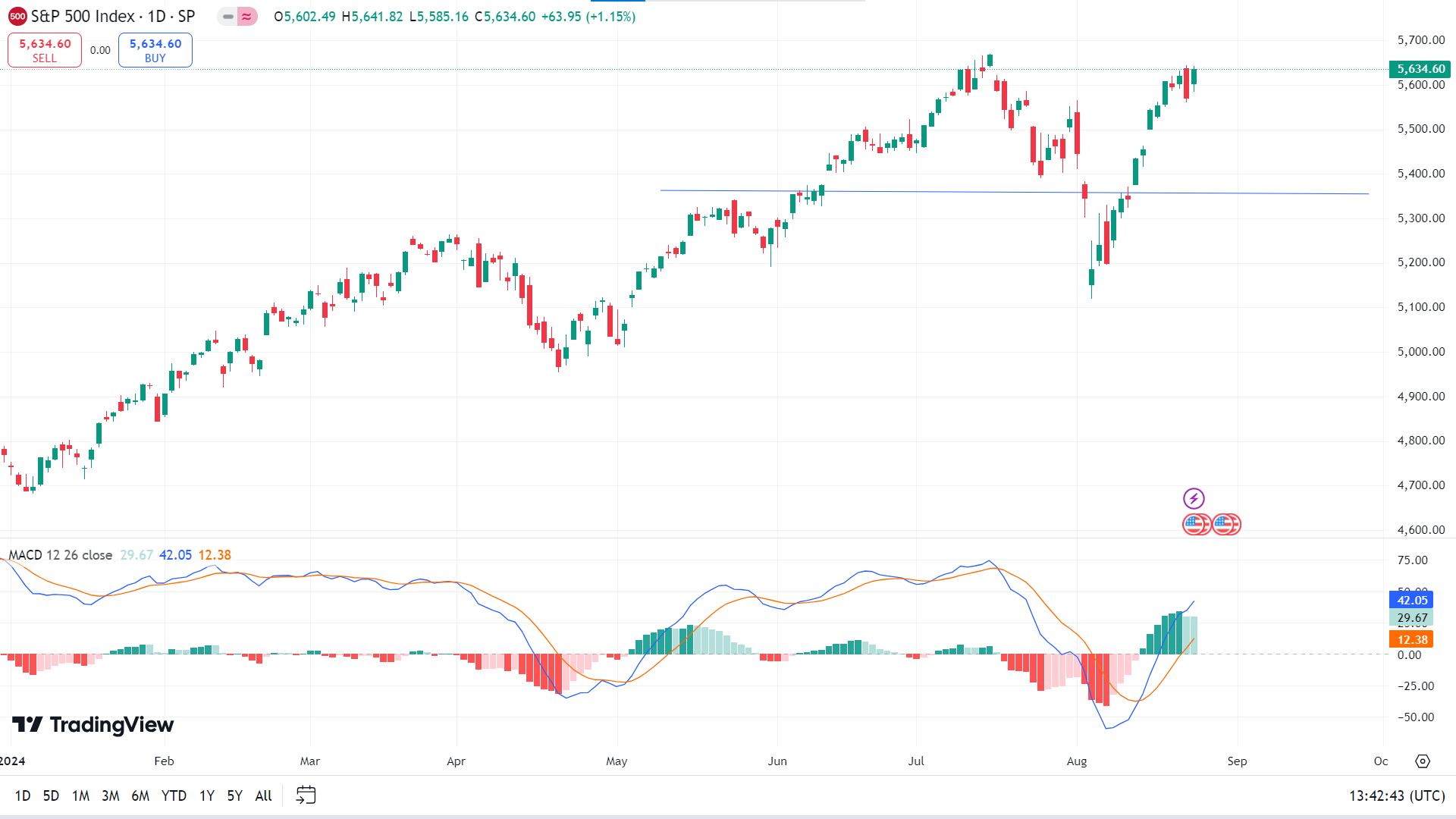 s&p 500 technical analysis