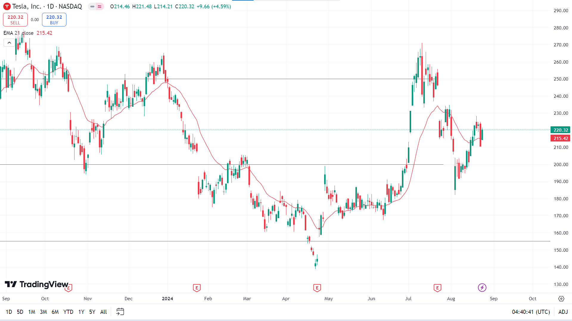 tesla stock forecast