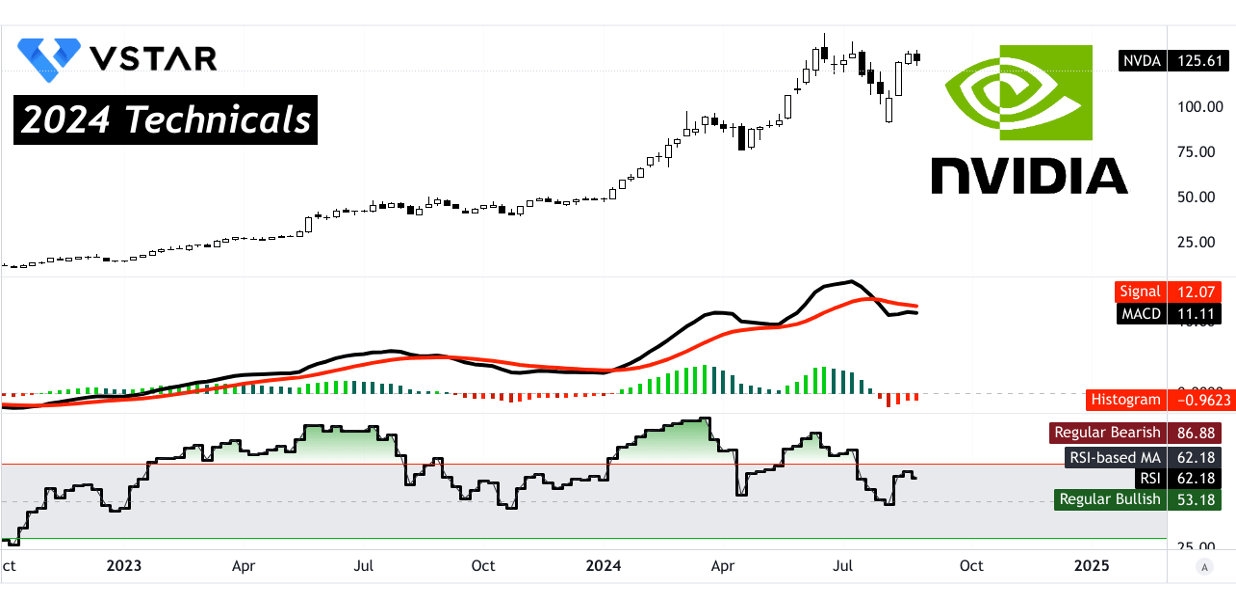Nvidia NVDA Stock Forecast Price Prediction 2024 Q3 Performance and Outlook